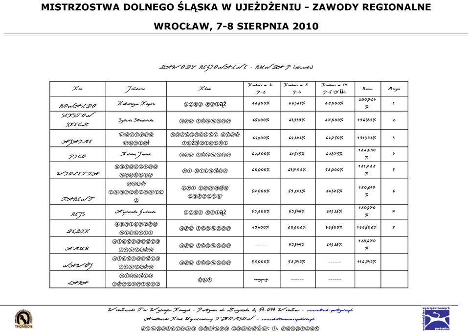 Thomson 62,00 6, 62,7 Katarzyna Neuberg Roch Iwaszkiewic z KJ Picador 60,000 6,7,000 LKJ Lewada Zakrzów 7,000 9,242 64,7 Agnieszka Gwiazda SLKS Książ 9,00 9,4 6,2 Agnieszka Bienert Aleksandra