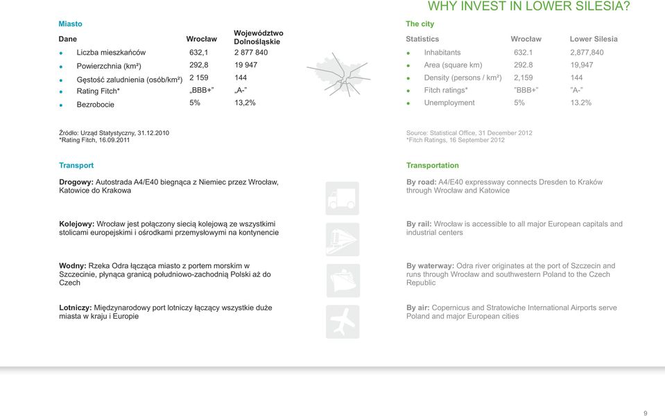 2% Źródło: Urząd Statystyczny, 31.12.2010 *Rating Fitch, 16.09.