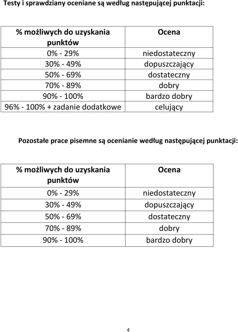 zadanie dodatkowe Pozostałe prace pisemne są ocenianie według następującej punktacji: % możliwych do