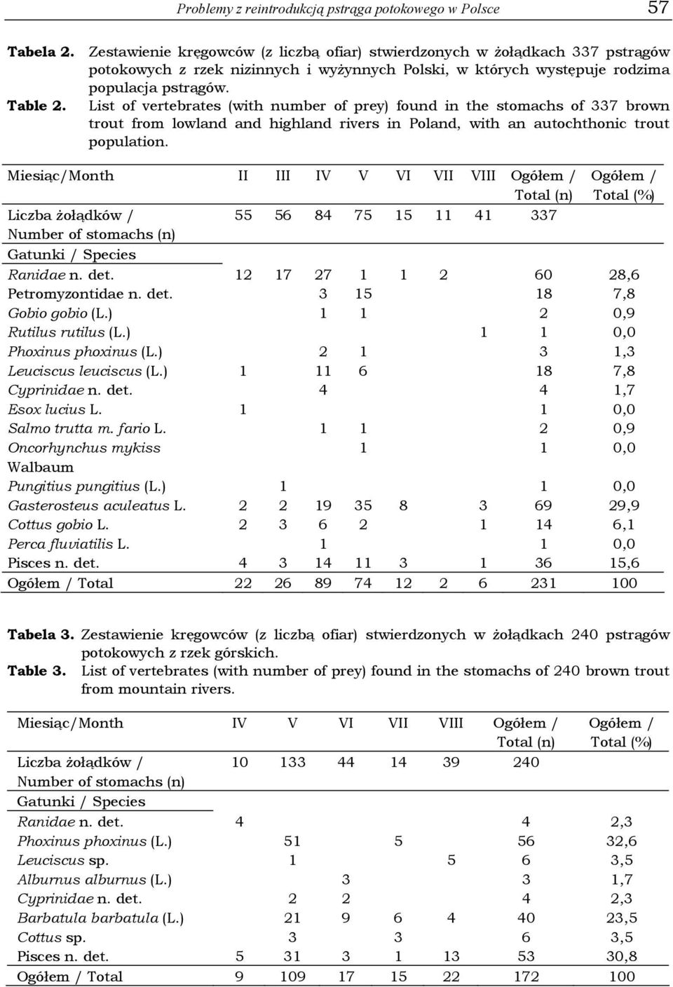 List of vertebrates (with number of prey) found in the stomachs of 337 brown trout from lowland and highland rivers in Poland, with an autochthonic trout population.