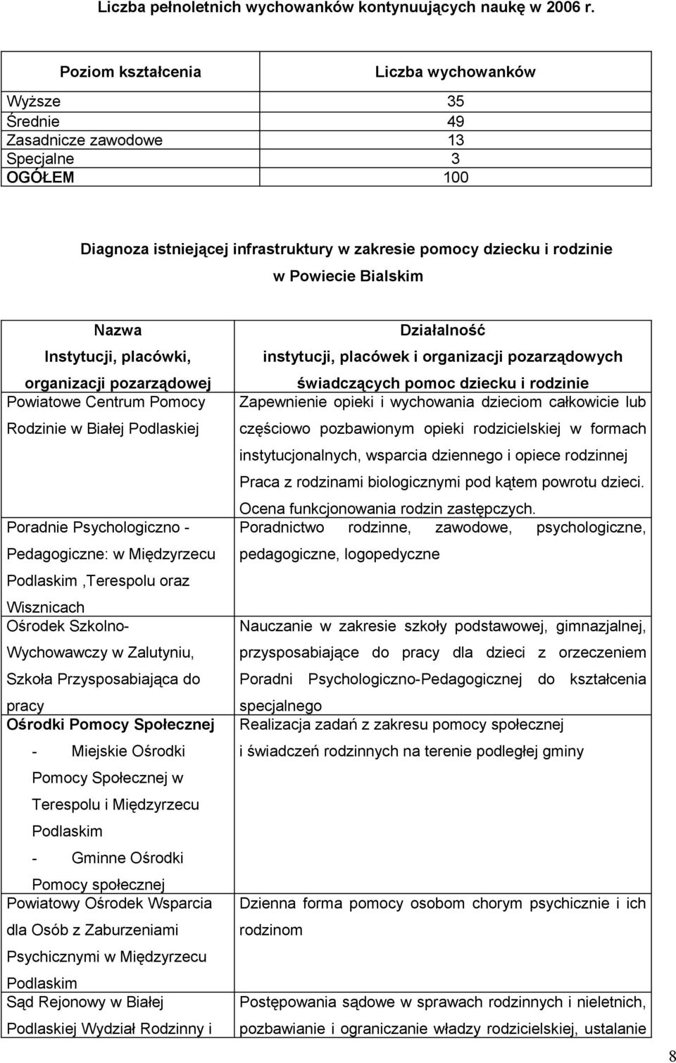 Nazwa Instytucji, placówki, organizacji pozarządowej Powiatowe Centrum Pomocy Rodzinie w Białej Podlaskiej Poradnie Psychologiczno - Pedagogiczne: w Międzyrzecu Podlaskim,Terespolu oraz Wisznicach