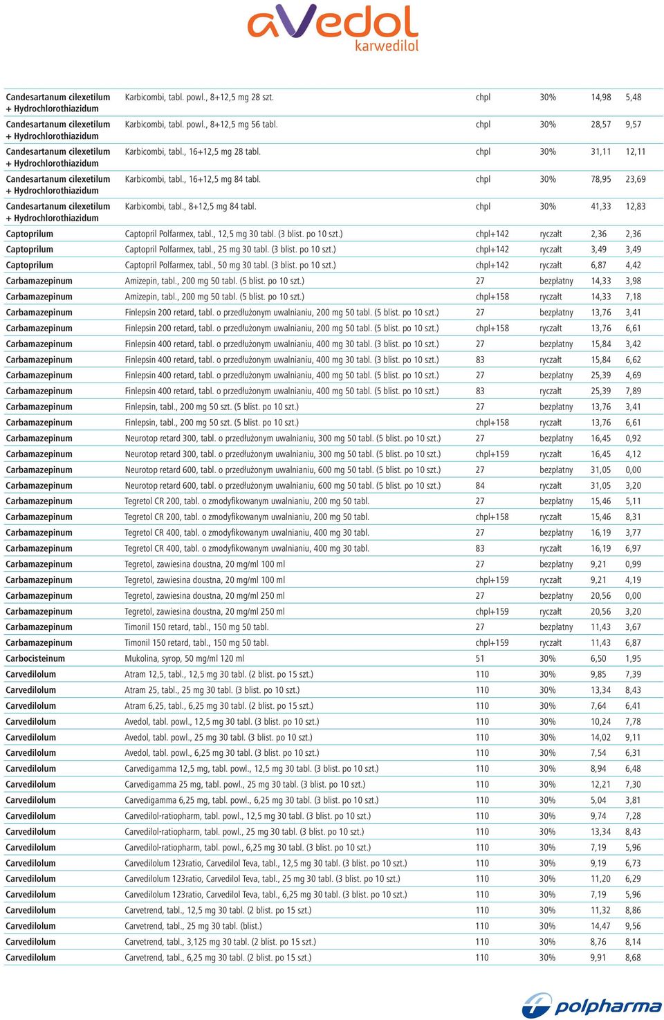 chpl 30% 78,95 23,69 Candesartanum cilexetilum Karbicombi, tabl., 8+12,5 mg 84 tabl. chpl 30% 41,33 12,83 Captoprilum Captopril Polfarmex, tabl., 12,5 mg 30 tabl. (3 blist. po 10 szt.