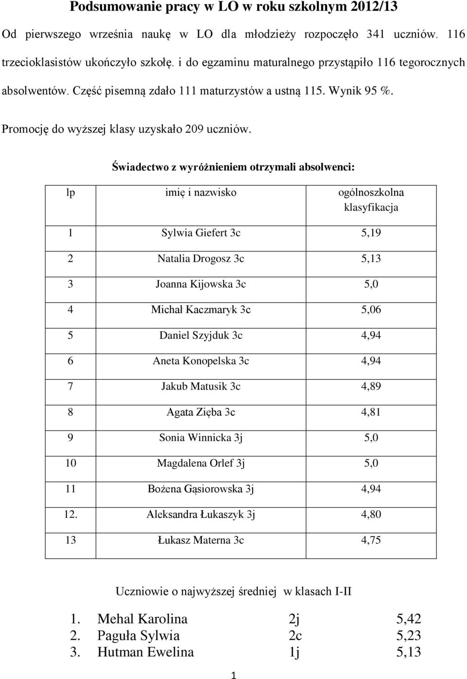 Świadectwo z wyróżnieniem otrzymali absolwenci: lp imię i nazwisko ogólnoszkolna klasyfikacja 1 Sylwia Giefert 3c 5,19 2 Natalia Drogosz 3c 5,13 3 Joanna Kijowska 3c 5,0 4 Michał Kaczmaryk 3c 5,06 5