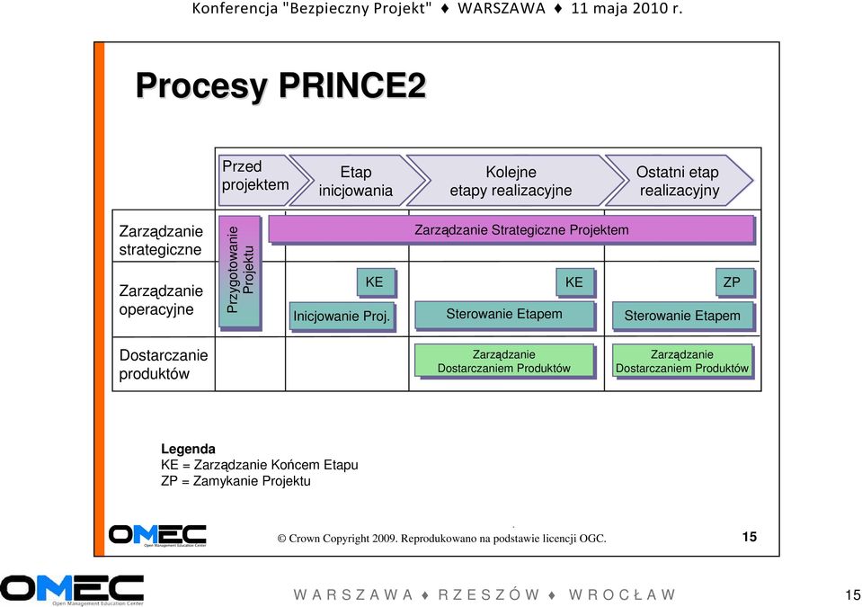 Zarządzanie Strategiczne Projektem KE ZP Sterowanie Etapem Sterowanie Etapem Dostarczanie produktów Zarządzanie Dostarczaniem Produktów Zarządzanie