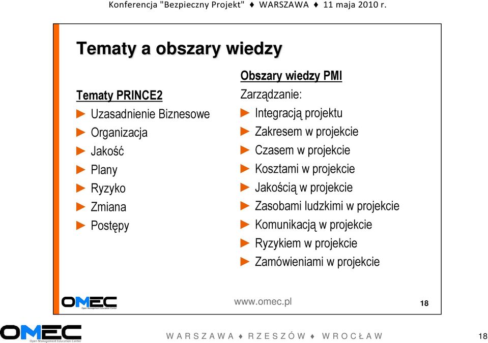 Kosztami w projekcie Jakością w projekcie Zasobami ludzkimi w projekcie Komunikacją w projekcie