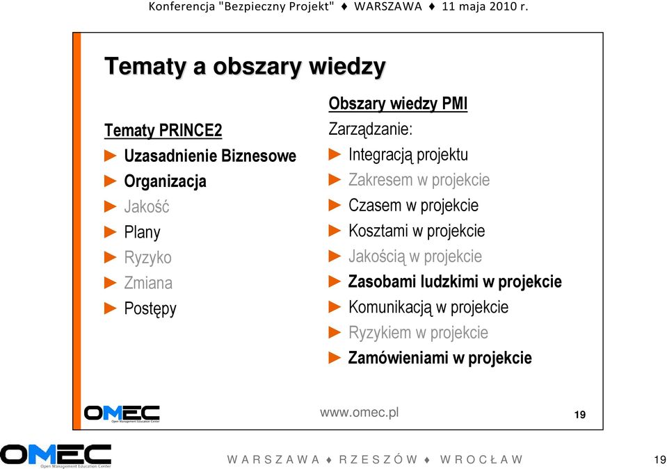 Kosztami w projekcie Jakością w projekcie Zasobami ludzkimi w projekcie Komunikacją w projekcie