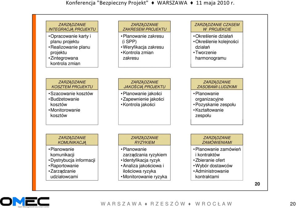 Monitorowanie kosztów ZARZĄDZANIE JAKOŚCIĄ PROJEKTU Planowanie jakości Zapewnienie jakości Kontrola jakości ZARZĄDZANIE ZASOBAMI LUDZKIMI Planowanie organizacyjne Pozyskanie zespołu Kształtowanie