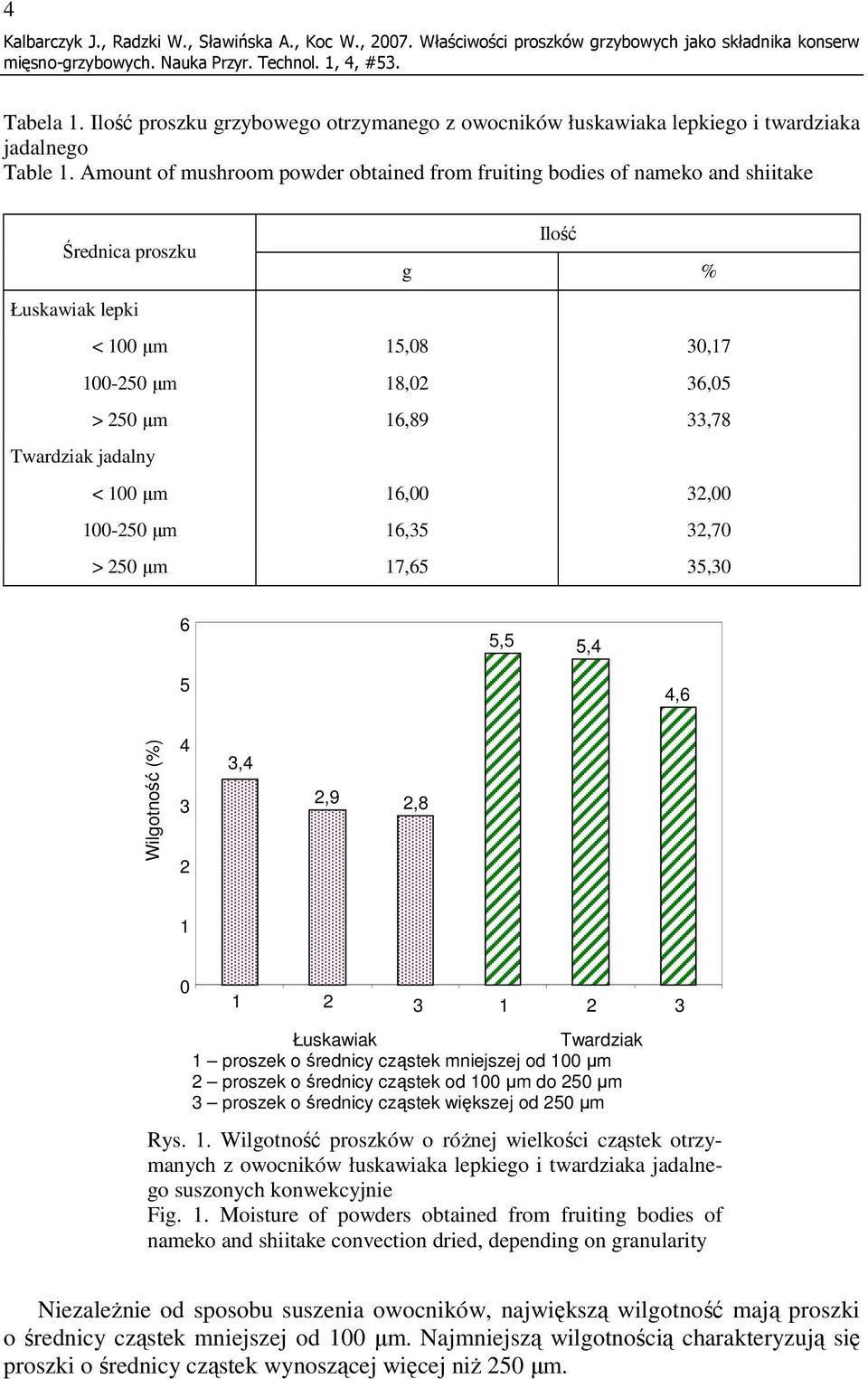 Amount of mushroom powder obtained from fruiting bodies of nameko and shiitake Ilość Średnica proszku g % Łuskawiak lepki < 100 µm 15,08 30,17 100-250 µm 18,02 36,05 > 250 µm 16,89 33,78 Twardziak