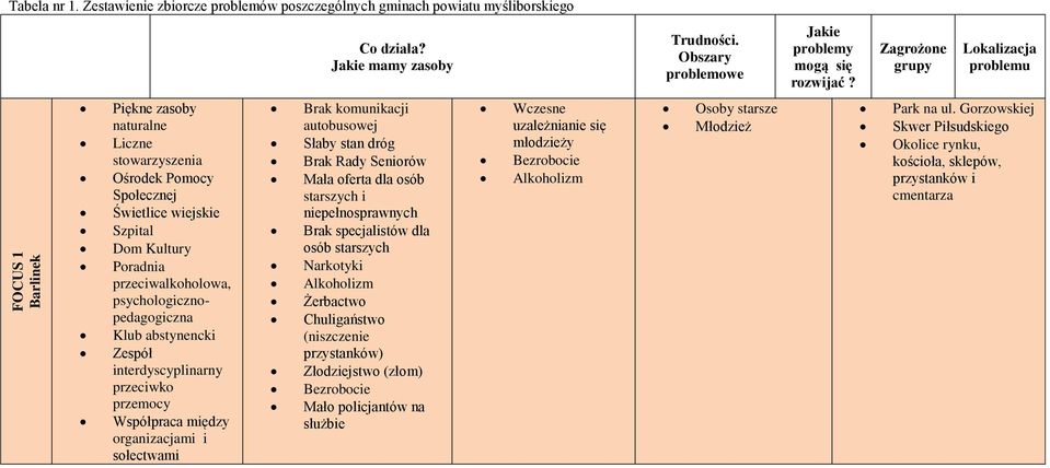 psychologicznopedagogiczna Klub abstynencki Zespół interdyscyplinarny przeciwko przemocy Współpraca między organizacjami i sołectwami Brak komunikacji autobusowej Słaby stan dróg Brak Rady Seniorów