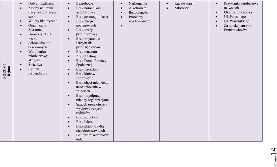 przedsiębiorców Brak muzeum Zły stan dróg Brak Domu Pomocy Społecznej Brak mieszkań Brak klubów sportowych Brak chęci młodzieży uczestniczenia w zajęciach Brak współpracy miedzy organizacjami Spadek