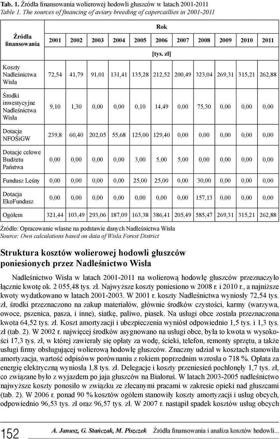 Państwa Rok 2001 2002 2003 2004 2005 2006 2007 2008 2009 2010 2011 72,54 41,79 91,01 131,41 135,28 212,52 200,49 323,04 269,31 315,21 262,88 9,10 1,30 0,00 0,00 0,10 14,49 0,00 75,30 0,00 0,00 0,00