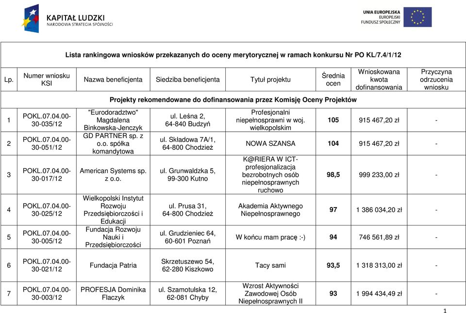 Komisję Projektów "Eurodoradztwo" Magdalena Binkowska-Jenczyk GD PARTNER sp. z o.o. spółka komandytowa American Systems sp. z o.o. Wielkopolski Instytut Rozwoju Przedsiębiorczości i Edukacji Fundacja Rozwoju Nauki i Przedsiębiorczości ul.