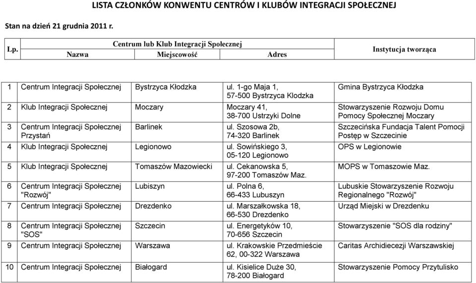 1-go Maja 1, 57-500 Bystrzyca Klodzka 2 Klub Integracji Społecznej Moczary Moczary 41, 38-700 Ustrzyki Dolne 3 Centrum Integracji Społecznej Przystań Barlinek ul.