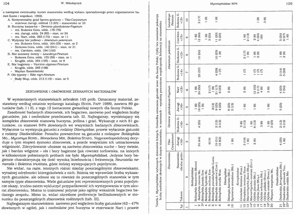 nr 34 - rez. Nart. ddz. 265 (170) - stan. nr 11 C. Wyżynny bór jdłwy - Abietetump/nicum - rez. Bukwa Góra. ddz. 164 (59) - stan. nr 2 - Stkwa GÓrd. dclz. 140 (241) - stan. nr 31 - rez. CzerkJes. ddz. 194 (l00) D.