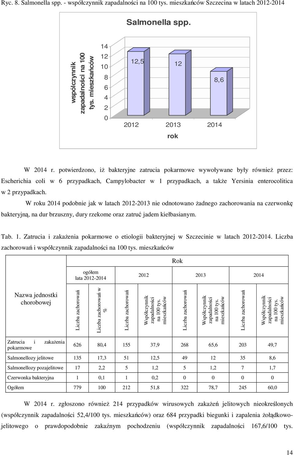 potwierdzono, iż bakteryjne zatrucia pokarmowe wywoływane były również przez: Escherichia coli w 6 przypadkach, Campylobacter w 1 przypadkach, a także Yersinia enterocolitica w 2 przypadkach.