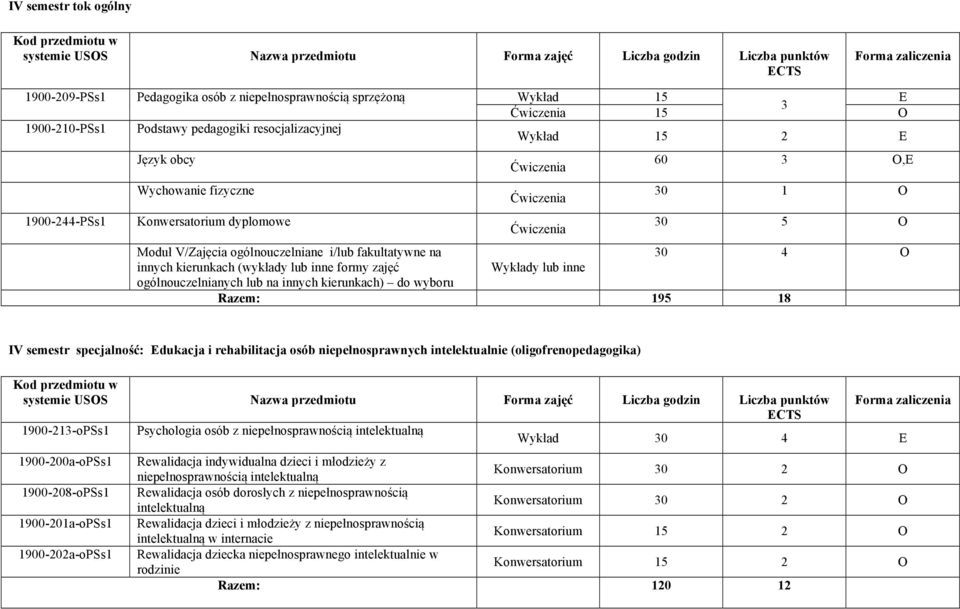 innych kierunkach) do wyboru Razem: 195 18 IV semestr specjalność: dukacja i rehabilitacja osób niepełnosprawnych intelektualnie (oligofrenopedagogika) CTS 1900-1-oPSs1 Psychologia osób z Wykład 0 4