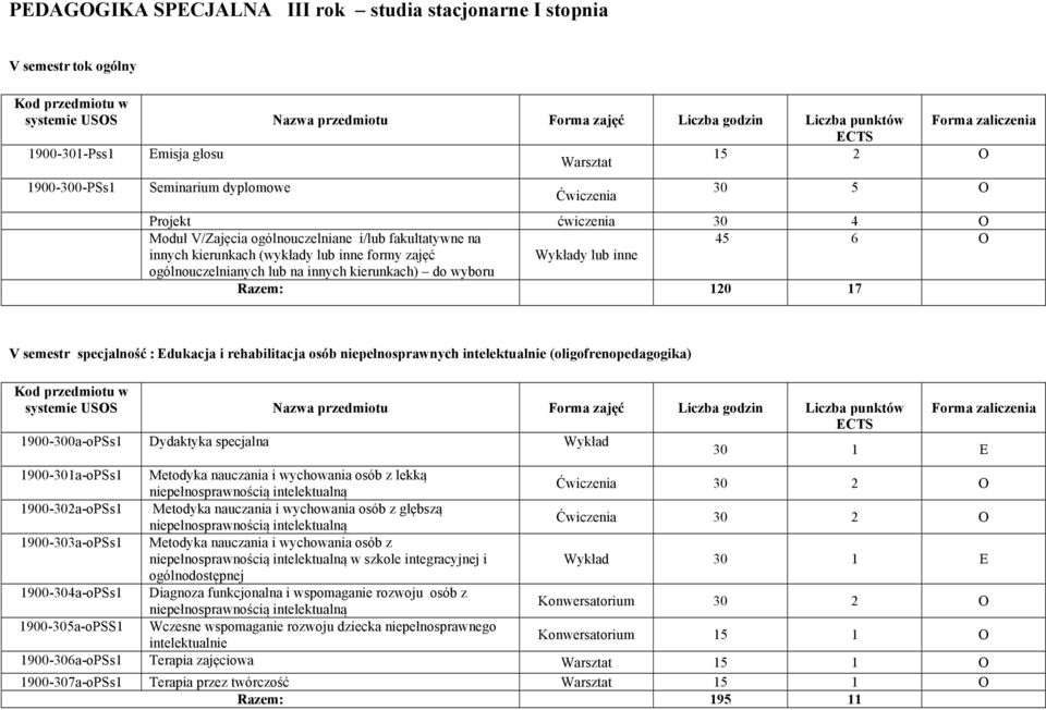 : dukacja i rehabilitacja osób niepełnosprawnych intelektualnie (oligofrenopedagogika) CTS 1900-00a-oPSs1 Dydaktyka specjalna Wykład 0 1 1900-01a-oPSs1 Metodyka nauczania i wychowania osób z lekką 0