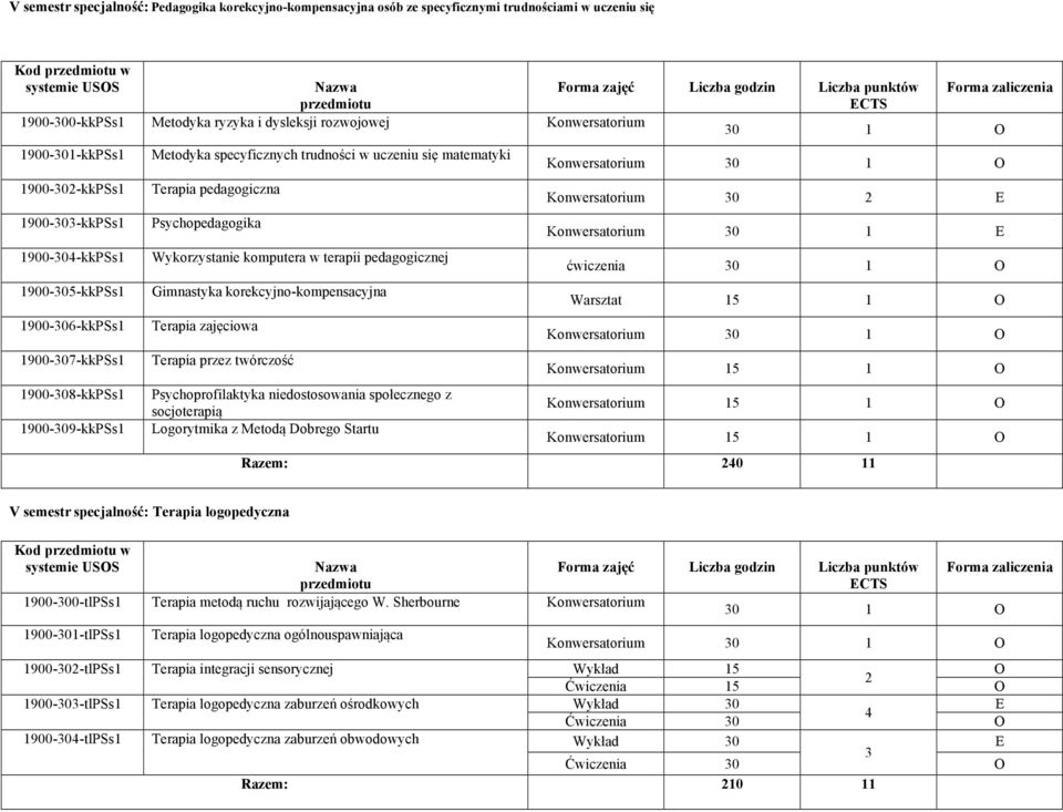 Psychopedagogika Wykorzystanie komputera w terapii pedagogicznej Gimnastyka korekcyjno-kompensacyjna Terapia zajęciowa Terapia przez twórczość Psychoprofilaktyka niedostosowania społecznego z