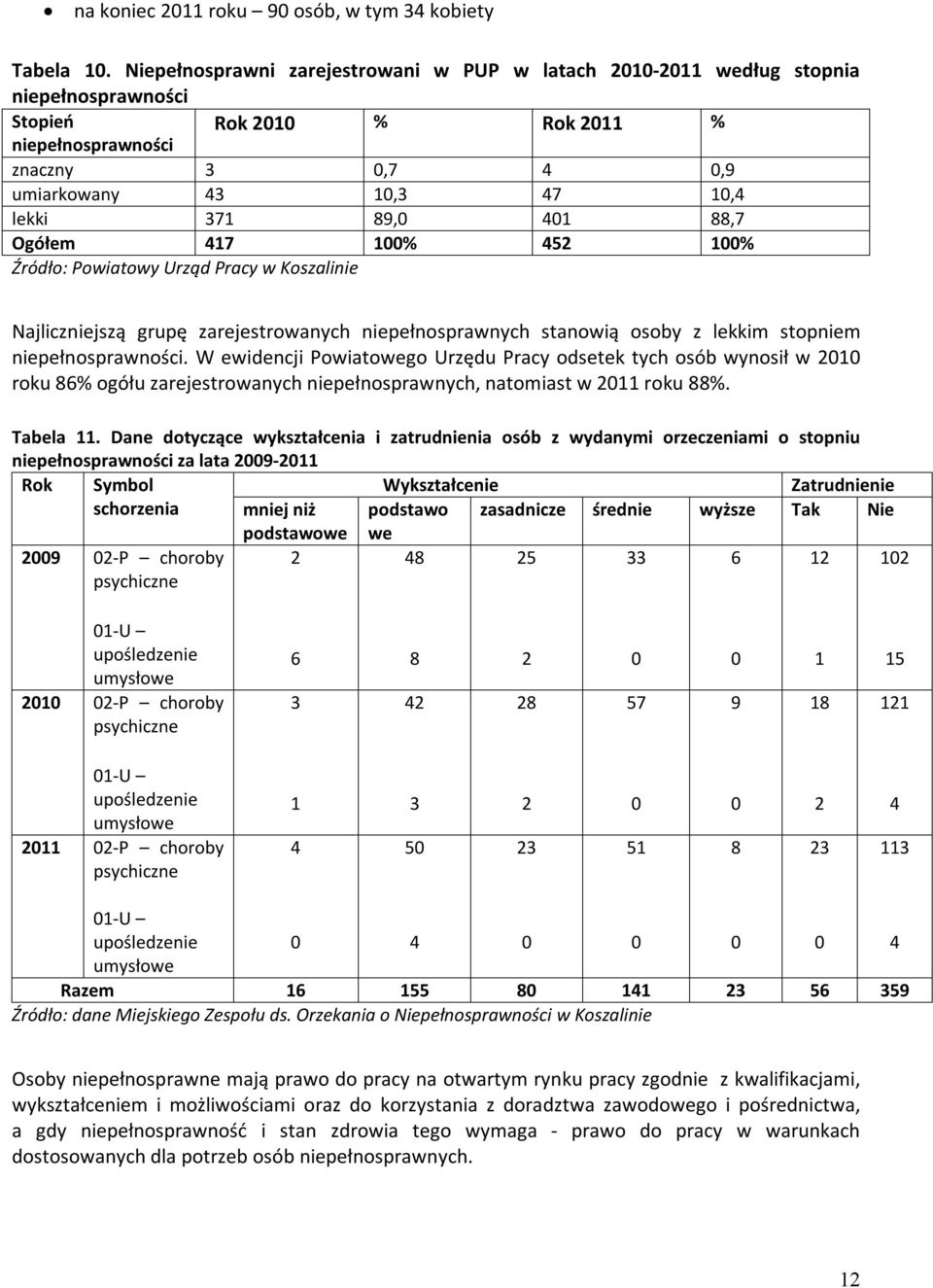 89,0 401 88,7 Ogółem 417 100% 452 100% Źródło: Powiatowy Urząd Pracy w Koszalinie Najliczniejszą grupę zarejestrowanych niepełnosprawnych stanowią osoby z lekkim stopniem niepełnosprawności.