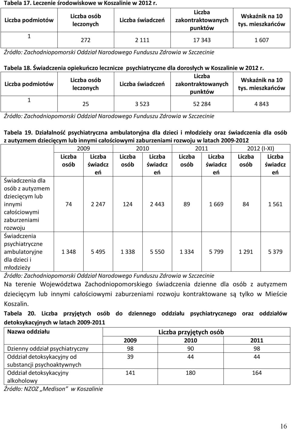 Świadczenia opiekuńczo lecznicze psychiatryczne dla dorosłych w Koszalinie w 2012 r. Liczba Liczba osób Wskaźnik na 10 Liczba podmiotów Liczba świadczeń zakontraktowanych leczonych tys.