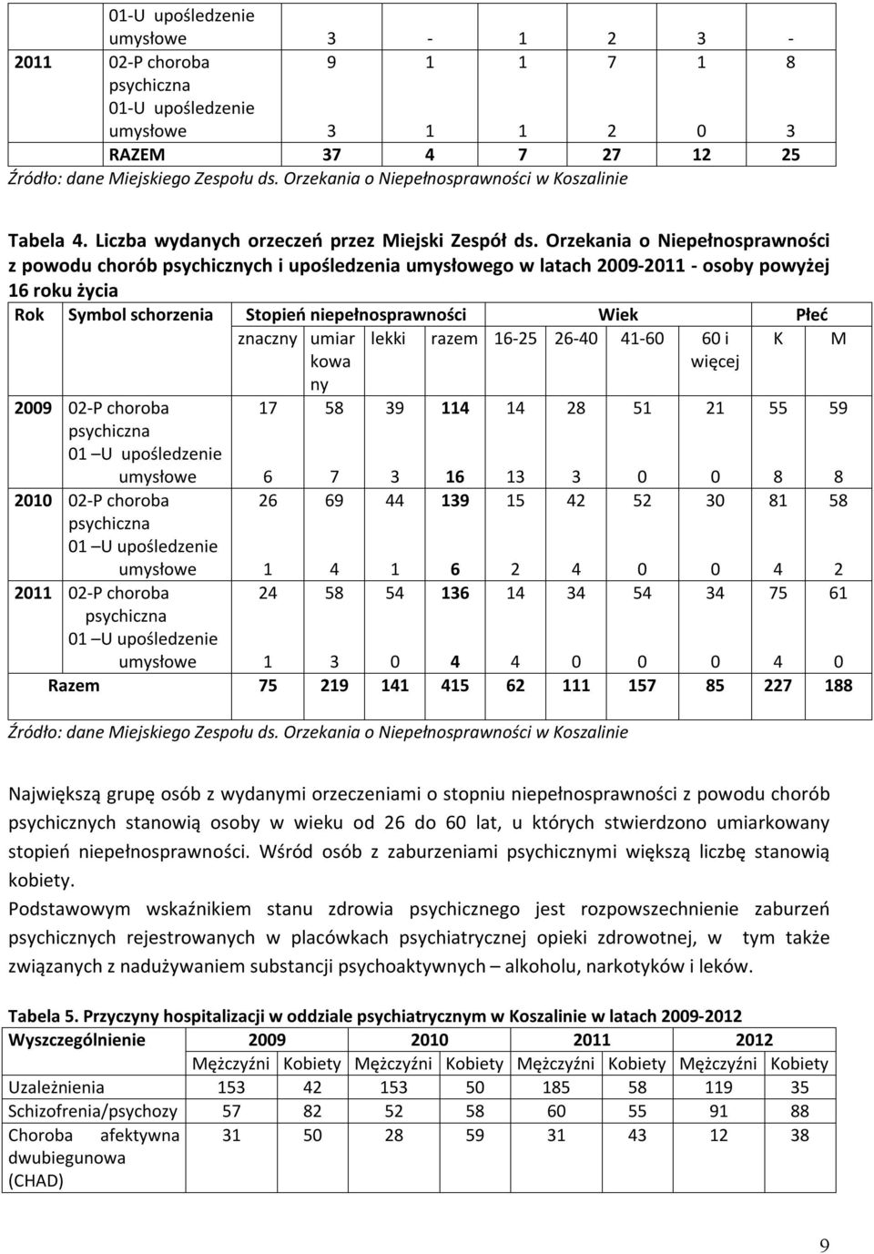Orzekania o Niepełnosprawności z powodu chorób psychicznych i upośledzenia umysłowego w latach 2009-2011 - osoby powyżej 16 roku życia Rok Symbol schorzenia 2009 02-P choroba psychiczna 01 U