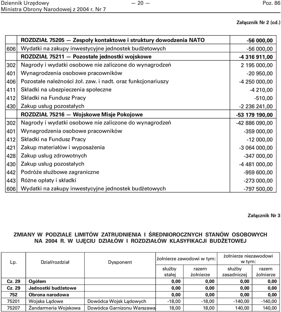 911,00 302 Nagrody i wydatki osobowe nie zaliczone do wynagrodzeń 2 195 000,00 401 Wynagrodzenia osobowe pracowników -20 950,00 406 Pozostałe należności żoł. zaw. i nadt.