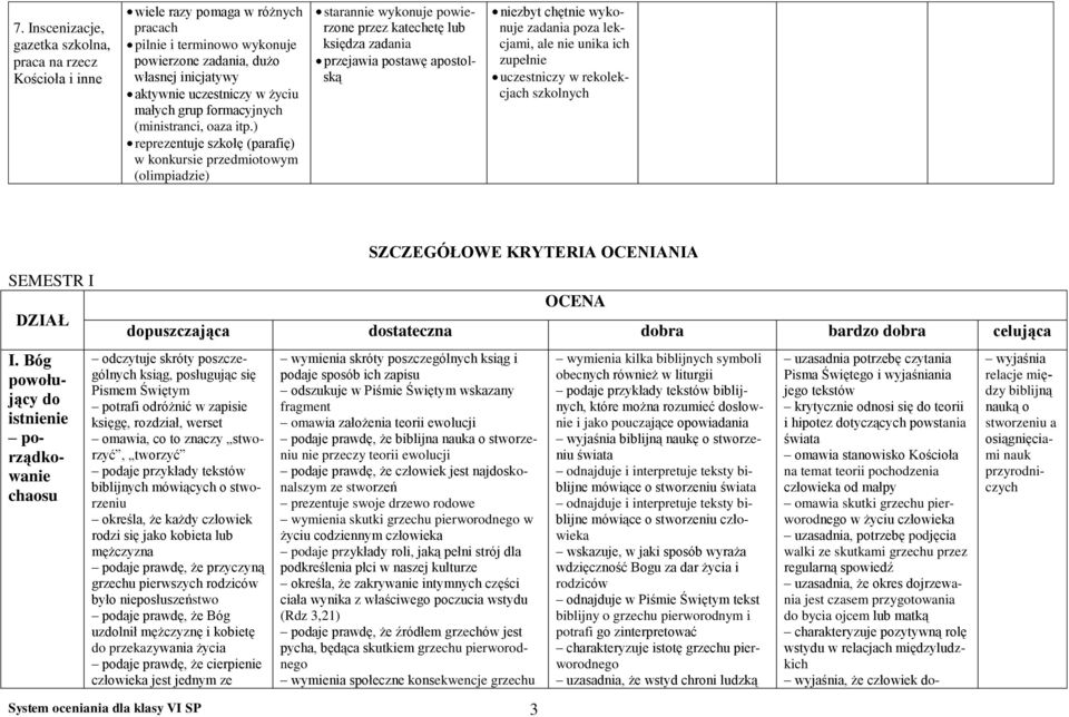 ) reprezentuje szkołę (parafię) w konkursie przedmiotowym (olimpiadzie) starannie wykonuje powierzone przez katechetę lub księdza zadania przejawia postawę apostolską niezbyt chętnie wykonuje zadania