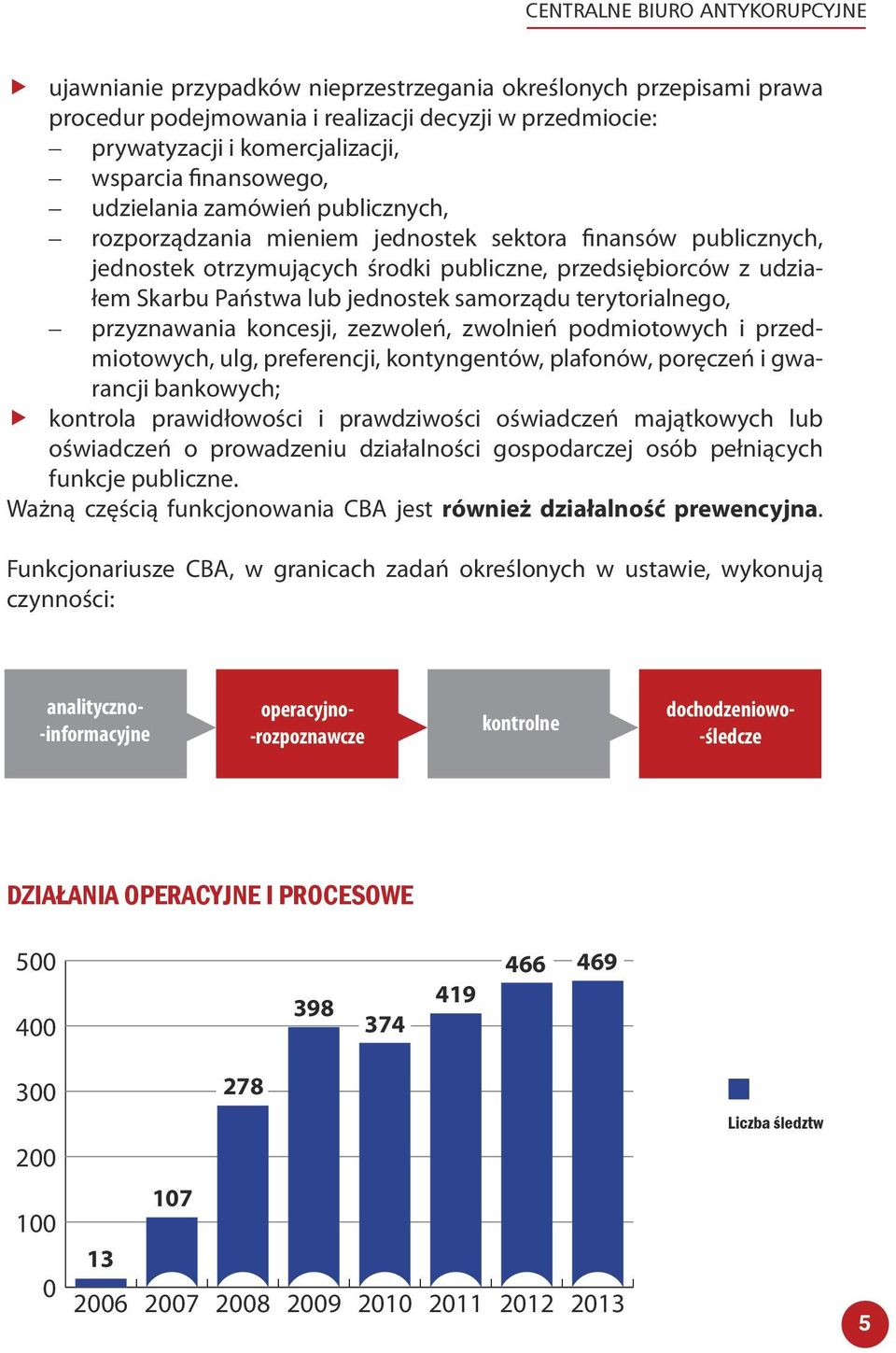 przyznawana koncesj, zezwoleń, zwolneń podmotowych przedmotowych, ulg, preferencj, kontyngentów, plafonów, poręczeń gwarancj bankowych; kontrola prawdłowośc prawdzwośc ośwadczeń majątkowych lub