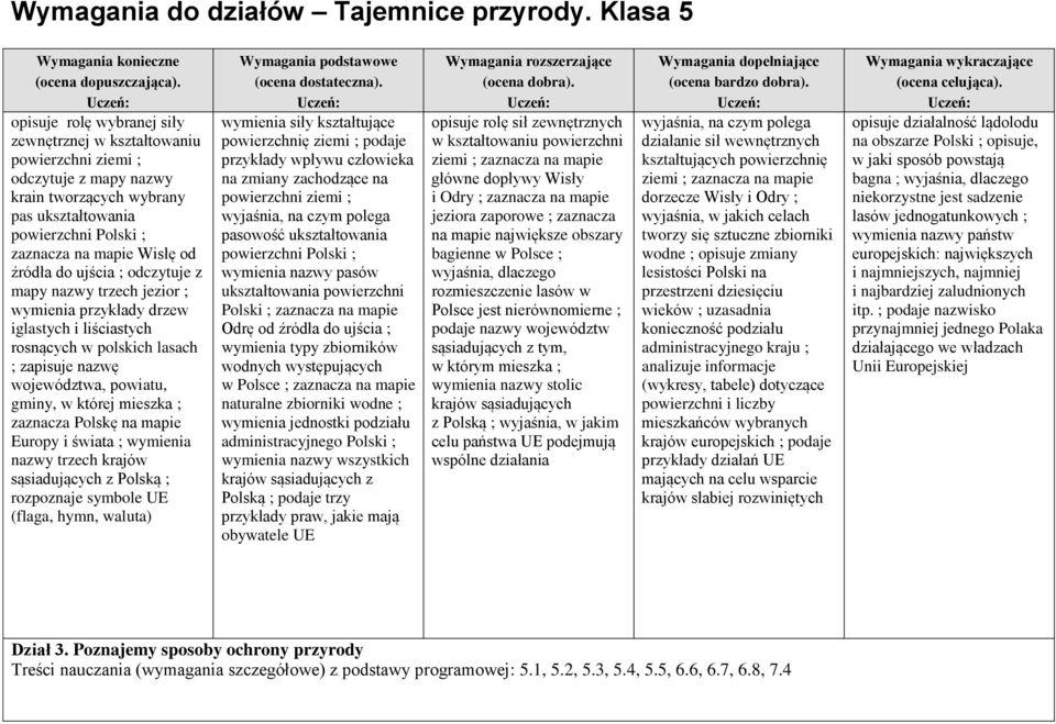 Polskę na mapie Europy i świata ; wymienia nazwy trzech krajów sąsiadujących z Polską ; rozpoznaje symbole UE (flaga, hymn, waluta) wymienia siły kształtujące powierzchnię ziemi ; podaje przykłady