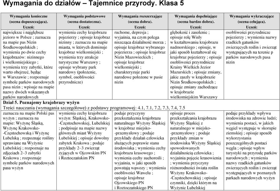 nizinny ; zaznacza na mapie miasta, w których dominuje krajobraz wielkomiejski ; wymienia trzy atrakcje turystyczne Warszawy ; opisuje wybrany park narodowy (położenie, symbol, osobliwości