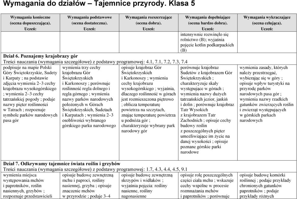 roślinności w Tatrach ; rozpoznaje symbole parków narodowych pasa gór wymienia trzy cechy krajobrazu Gór Świętokrzyskich i Karkonoszy ; porównuje roślinność regla dolnego i regla górnego ; wymienia