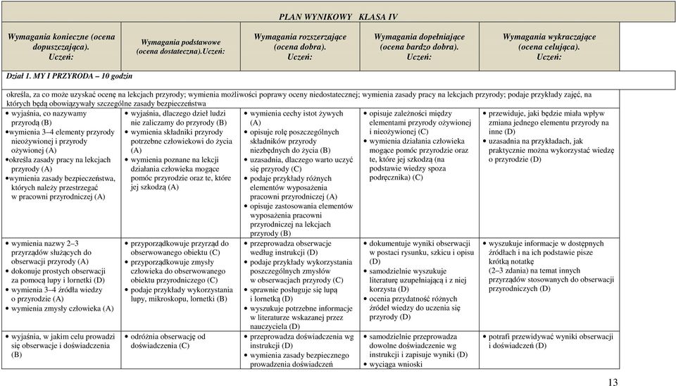 MY I PRZYRODA 10 godzin określa, za co może uzyskać ocenę na lekcjach przyrody; wymienia możliwości poprawy oceny niedostatecznej; wymienia zasady pracy na lekcjach przyrody; podaje przykłady zajęć,