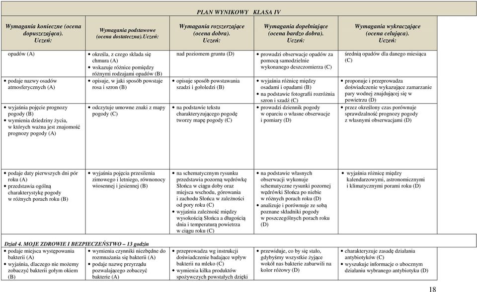 opadów podaje nazwy osadów atmosferycznych wyjaśnia pojęcie prognozy pogody (B) wymienia dziedziny życia, w których ważna jest znajomość prognozy pogody określa, z czego składa się chmura wskazuje