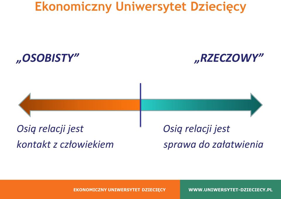 człowiekiem Osią relacji