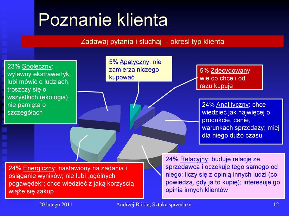 dużo czasu 24% Energiczny: nastawiony na zadania i osiąganie wyników; nie lubi ogólnych pogawędek ; chce wiedzieć z jaką korzyścią wiąże się zakup 24% Relacyjny: buduje relację ze