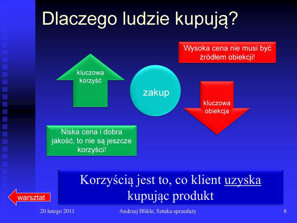 kluczowa korzyść zakup kluczowa obiekcja Niska cena i