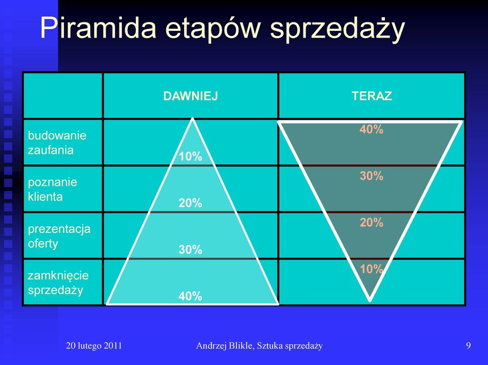 zamknięcie sprzedaży 10% 20% 30% 40% 40% 30% 20%