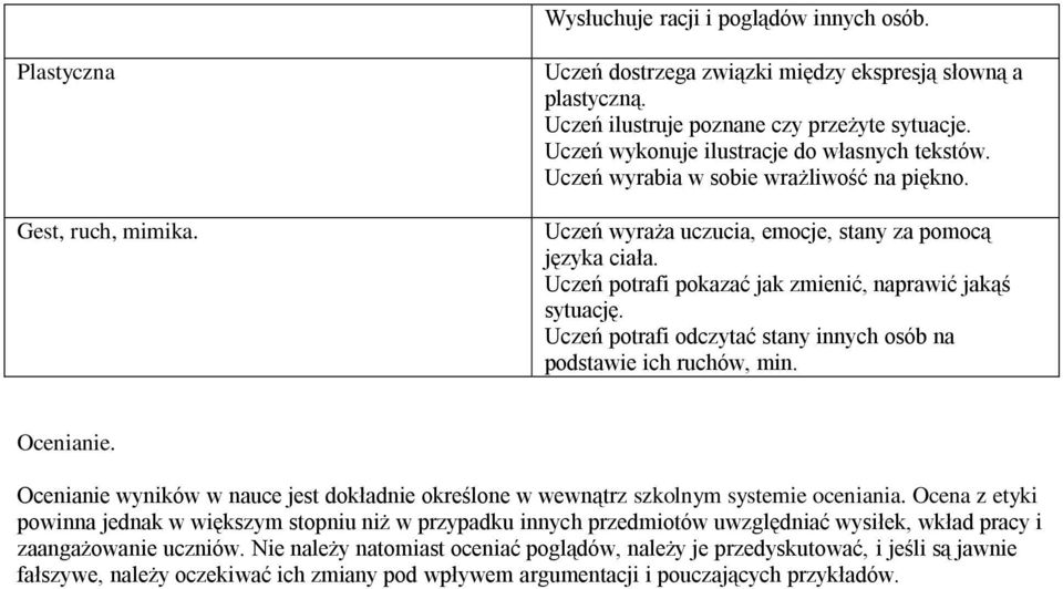 Uczeń potrafi pokazać jak zmienić, naprawić jakąś sytuację. Uczeń potrafi odczytać stany innych osób na podstawie ich ruchów, min. Ocenianie.