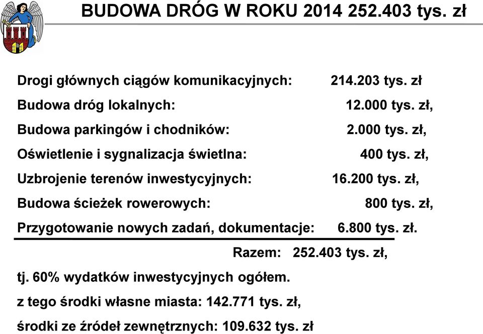 zł, Uzbrojenie terenów inwestycyjnych: 16.200 tys. zł, Budowa ścieżek rowerowych: 800 tys.