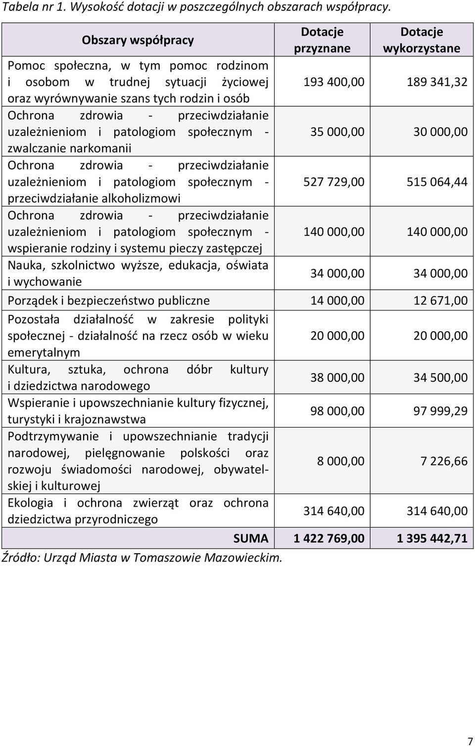 społecznym - zwalczanie narkomanii Ochrona zdrowia - przeciwdziałanie uzależnieniom i patologiom społecznym - przeciwdziałanie alkoholizmowi Ochrona zdrowia - przeciwdziałanie uzależnieniom i
