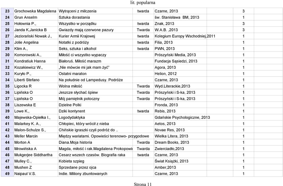 , Kurier Armii Krajowej twarda Kolegium Europy Wschodniej,20 28 Jolie Angelina Notatki z podróży twarda Filia, 20 29 Klim A., Seks, sztuka i alkohol twarda PWN, 20 0 Komorowski A.