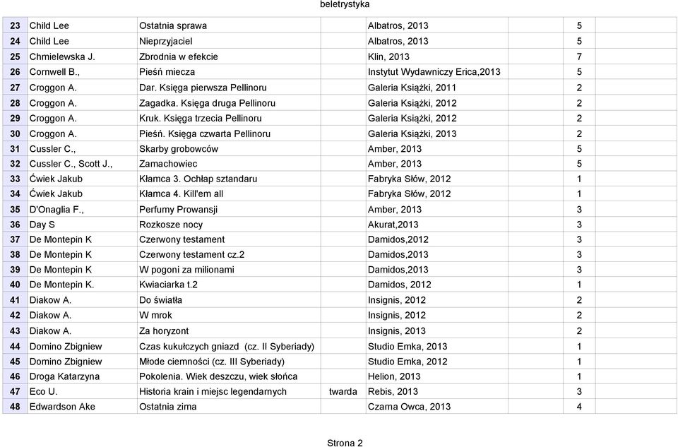 Kruk. Księga trzecia Pellinoru Galeria Książki, 202 2 0 Croggon A. Pieśń. Księga czwarta Pellinoru Galeria Książki, 20 2 Cussler C., Skarby grobowców Amber, 20 5 2 Cussler C., Scott J.