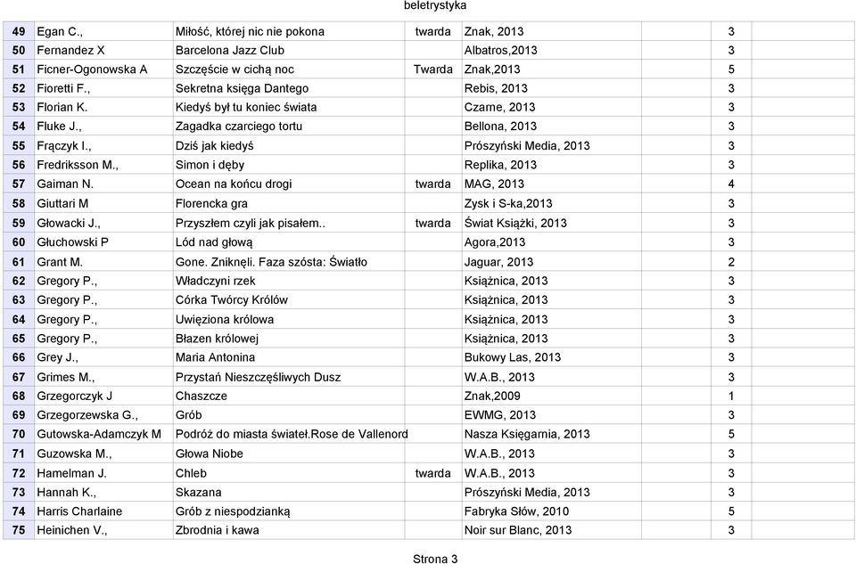 , Dziś jak kiedyś Prószyński Media, 20 56 Fredriksson M., Simon i dęby Replika, 20 57 Gaiman N. Ocean na końcu drogi twarda MAG, 20 4 58 Giuttari M Florencka gra Zysk i S-ka,20 59 Głowacki J.