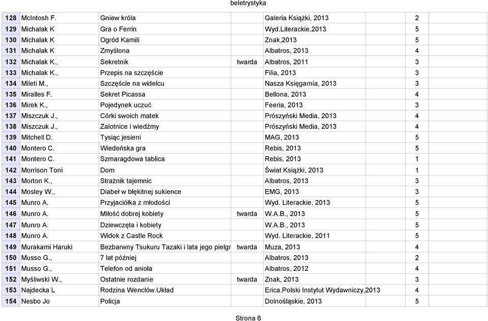 , Pojedynek uczuć Feeria, 20 7 Miszczuk J., Córki swoich matek Prószyński Media, 20 4 8 Miszczuk J., Zalotnice i wiedźmy Prószyński Media, 20 4 9 Mitchell D. Tysiąc jesieni MAG, 20 5 40 Montero C.