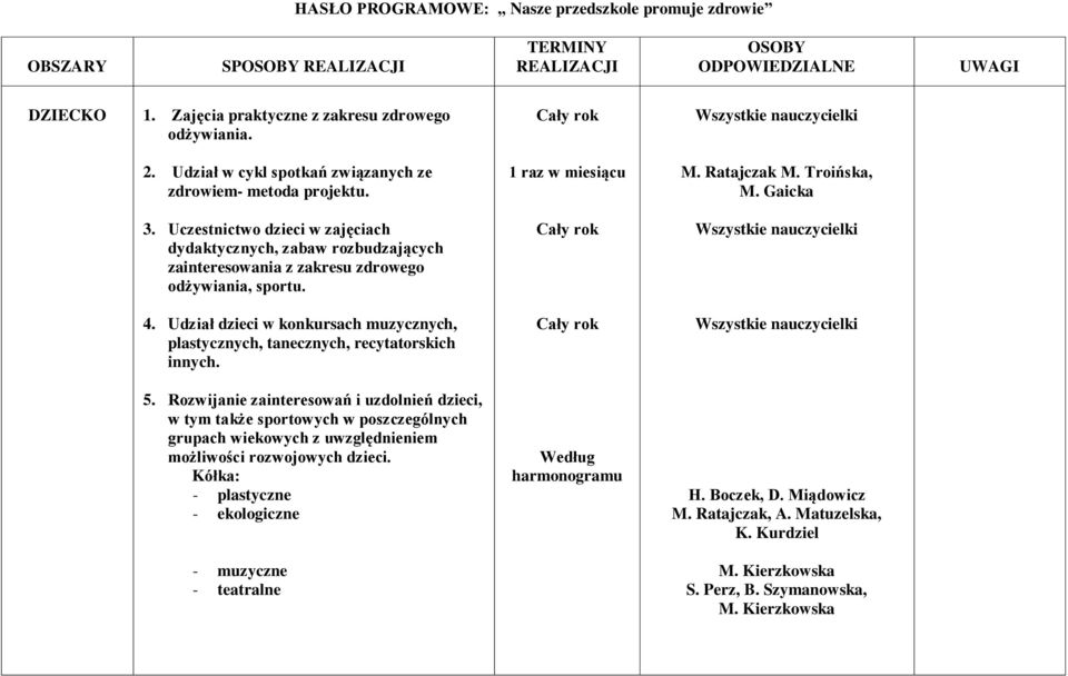 Uczestnictwo dzieci w zajęciach dydaktycznych, zabaw rozbudzających zainteresowania z zakresu zdrowego odżywiania, sportu. 4.