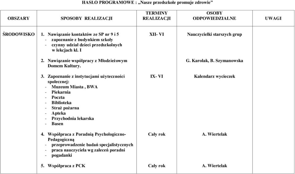 Zapoznanie z instytucjami użyteczności społecznej: - Muzeum Miasta, BWA - Piekarnia - Poczta - Biblioteka - Straż pożarna - Apteka - Przychodnia lekarska - Basen 4.