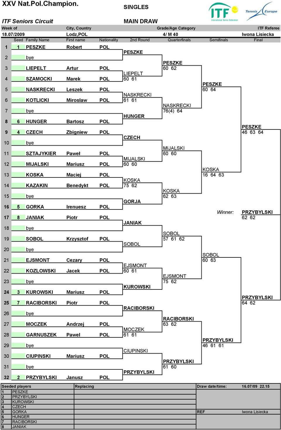 63 64 CZECH 10 bye MIJALSKI 11 SZTAJYKIER Paweł POL 60 60 MIJALSKI 12 MIJALSKI Mariusz POL 60 60 KOSKA 13 KOSKA Maciej POL 16 64 63 KOSKA 14 KAZAKIN Benedykt POL 75 62 KOSKA 15 bye 62 63 GORJA 16 5