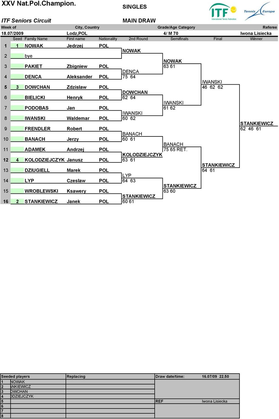 Aleksander POL 75 64 IWANSKI 5 3 DOWCHAN Zdzislaw POL 46 62 62 DOWCHAN 6 BIELICKI Henryk POL 62 64 IWANSKI 7 PODOBAS Jan POL 61 62 IWANSKI 8 IWANSKI Waldemar POL 60 62 STANKIEWICZ 9 FRENDLER Robert
