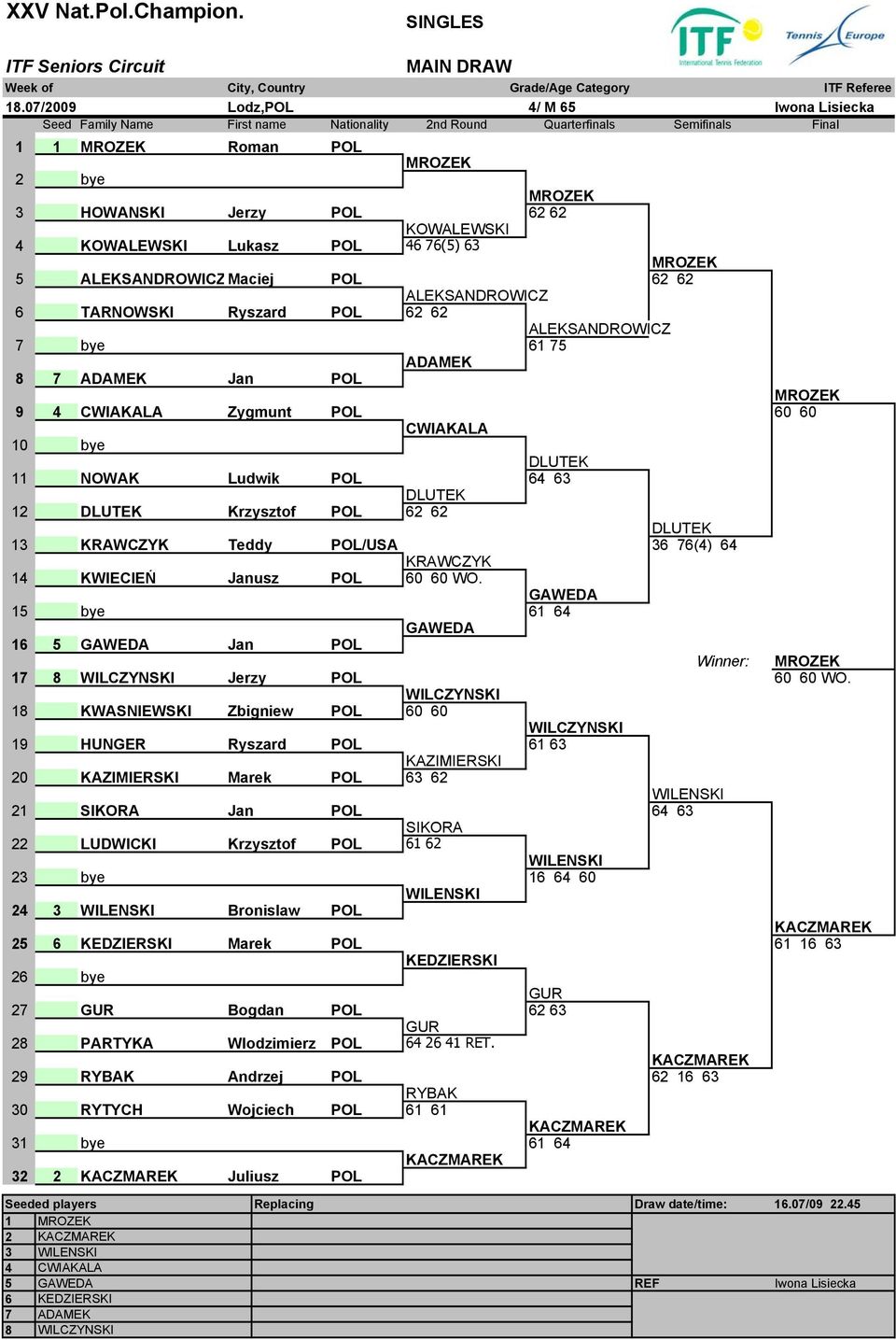 CWIAKALA Zygmunt POL 60 60 CWIAKALA 10 bye DLUTEK 11 NOWAK Ludwik POL 64 63 DLUTEK 12 DLUTEK Krzysztof POL 62 62 DLUTEK 13 KRAWCZYK Teddy POL/USA 36 76(4) 64 KRAWCZYK 14 KWIECIEŃ Janusz POL 60 60 WO.