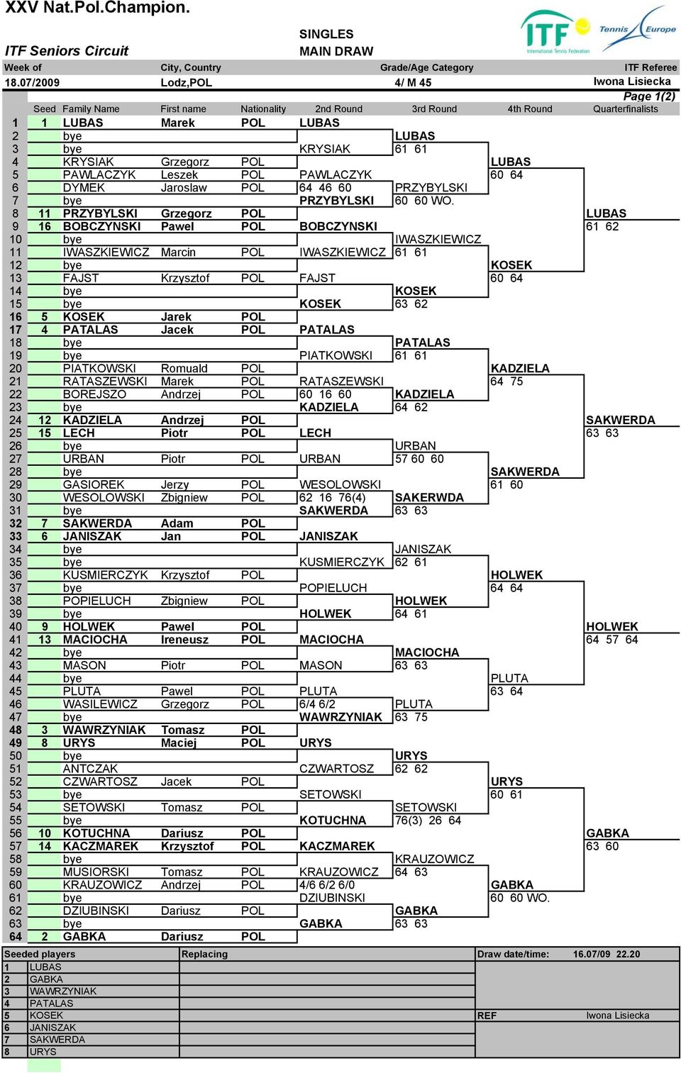 8 11 PRZYBYLSKI Grzegorz POL bs Umpire LUBAS 9 16 BOBCZYNSKI Pawel POL BOBCZYNSKI 61 62 10 bye as IWASZKIEWICZ 11 IWASZKIEWICZ Marcin POL IWASZKIEWICZ 61 61 12 bye a Umpire KOSEK 13 FAJST Krzysztof